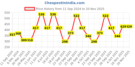 firstcry.com hellofriend books Hello Friend Books Stickers and Colouring Kit: Animal World- Full of Stickers and Colouring Pages for Kids hellofriend books Price History Graph from 11 Sep 2024 to 20 Nov 2025