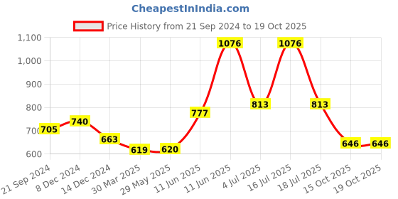 firstcry.com hellofriend books Hello Friend Books The Race Car Champion Sound Book for Kids/Toddlers- Musical Sound Book with 6 Interactive Sounds and Steering Wheel hellofriend books Price History Graph from 21 Sep 2024 to 17 Oct 2025