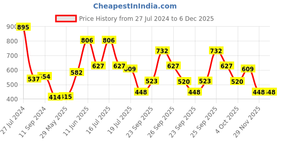 firstcry.com hellofriend books Hello Friend Books The Ultimate Colouring Therapy Kit: Anti Stress Colouring Art Kit with 30 Coloured Pencils and Creative Artwork hellofriend books Price History Graph from 27 Jul 2024 to 6 Dec 2025