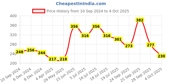 firstcry.com hellofriend books Hello Friend Books Wipe and Clean Activity Flip Chart: Alphabets ABC - Learn and Write Alphabets with Activity Calendar and Wipe and Clean Pen hellofriend books Price History Graph from 10 Sep 2024 to 4 Oct 2025