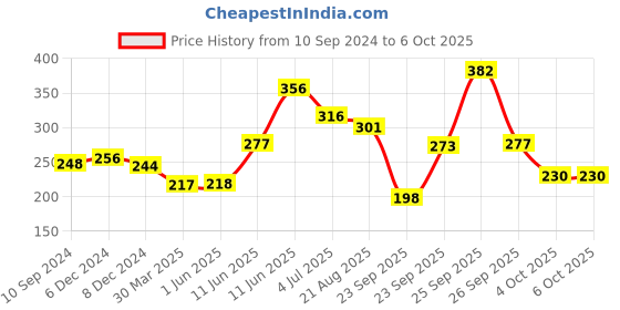 firstcry.com hellofriend books Hello Friend Books Wipe and Clean Activity Flip Chart: Numbers 1,2,3 - Learn and Write Numbers with Activity Calendar and Wipe and Clean Pen - English hellofriend books Price History Graph from 10 Sep 2024 to 5 Oct 2025