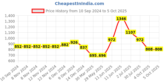 firstcry.com hellofriend books Hello Friend Books Write and Wipe Sound Book: My Noisy Numbers - Sound Book with 30 Musical Clicks and Wipe and Clean Pen hellofriend books Price History Graph from 10 Sep 2024 to 5 Oct 2025