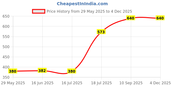 firstcry.com hellofriend books Hello Friends Eiffel Tower 1000-Piece Jigsaw Puzzles for Kids and ChildrensRealistic illustration Challenging Brain Booster Gifts, Fun and Creative Fun Game - Ages 9+ (1000 Pcs) hellofriend books Price History Graph from 29 May 2025 to 4 Dec 2025
