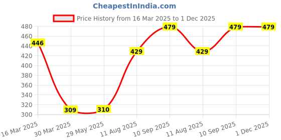 firstcry.com hellofriend books Hello Friends Mystical Unicorn Puzzles 500-Piece for Kids and ChildrensNature, Gifts, Fun and Creative Game All Country Name with Capitals - Ages 9+ (500 Pcs) hellofriend books Price History Graph from 16 Mar 2025 to 30 Nov 2025