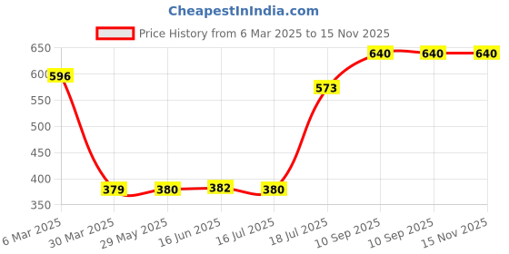 firstcry.com hellofriend books Hello FriendsSpace Jigsaw Puzzles 1000-Piece for Kids and ChildrensEducational Challenging Science Space, Gifts, Fun and Creative Game All Country Name with Capitals - Ages 9+ (1000 Pcs) hellofriend books Price History Graph from 6 Mar 2025 to 15 Nov 2025