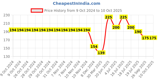 firstcry.com hellofriend books I Am A Genius Activity Workbook: An Ultimate Book of Fun Activity for Curious Kids hellofriend books Price History Graph from 9 Oct 2024 to 9 Oct 2025