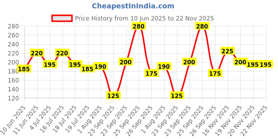 firstcry.com hellofriend books Jumbo Creative Colouring Book(Level 1) for Kids and Children - Drawing, Coloring, Painting and Art Book with Colour Reference - Language-English hellofriend books Price History Graph from 10 Jun 2025 to 22 Nov 2025