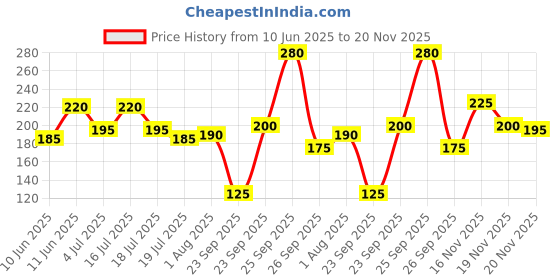 firstcry.com hellofriend books Jumbo Creative Colouring Book(Level 4) for Kids and Children - Drawing, Coloring, Painting and Art Book with Colour Reference - Language-English hellofriend books Price History Graph from 10 Jun 2025 to 20 Nov 2025