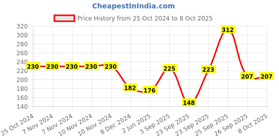 firstcry.com hellofriend books Let's Learn Giant Board Book: Fruits and Vegetables - Large Board Book with Beautifully Illustrated Images for Children to Learn hellofriend books Price History Graph from 25 Oct 2024 to 8 Oct 2025