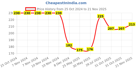 firstcry.com hellofriend books Let's Learn Giant Board Book: Numbers - Large Board Book with Beautifully Illustrated Images for Children to Learn hellofriend books Price History Graph from 25 Oct 2024 to 21 Nov 2025