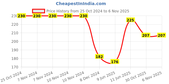 firstcry.com hellofriend books Let's Learn Giant Board Book: Shapes and Colours- Large Board Book with Beautifully Illustrated Images for Children to Learn hellofriend books Price History Graph from 25 Oct 2024 to 6 Nov 2025