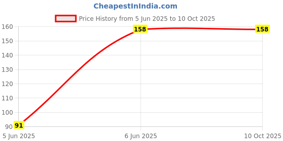 firstcry.com hellofriend books Little Lion Story Board Book with Finger Puppet - English hellofriend books Price History Graph from 5 Jun 2025 to 10 Oct 2025