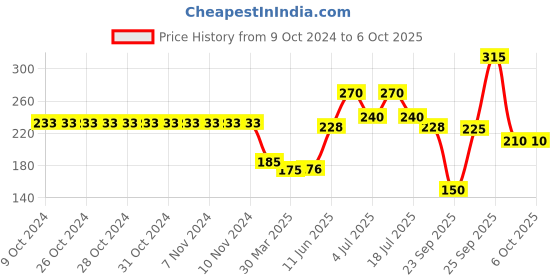 firstcry.com hellofriend books Magic Tricks Activity Book with Magic Wand: Become a Magician by Learning 16+ Magic Tricks with Step by Step Instructions hellofriend books Price History Graph from 9 Oct 2024 to 5 Oct 2025