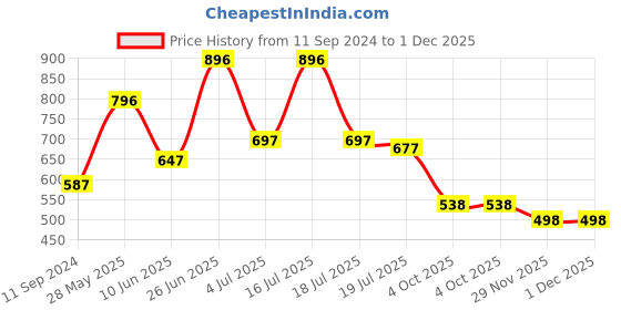 firstcry.com hellofriend books Mobile Sound Book: Pet Animals - Sound Board Book with Mobile Sound Gadget with 12 Different Animal Sounds hellofriend books Price History Graph from 11 Sep 2024 to 30 Nov 2025