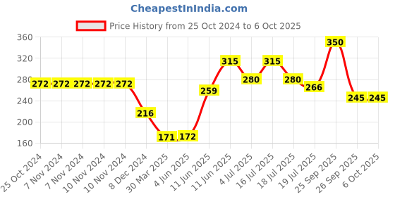 firstcry.com hellofriend books My Big Board Book of All in One : Simple and Vibrant Illustrations to Increase the Knowledge of Your Little One hellofriend books Price History Graph from 25 Oct 2024 to 5 Oct 2025