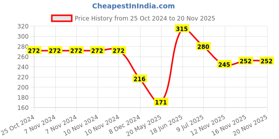 firstcry.com hellofriend books My Big Board Book of Numbers : Simple and Vibrant Illustrations to Increase the Knowledge of Your Little One hellofriend books Price History Graph from 25 Oct 2024 to 20 Nov 2025