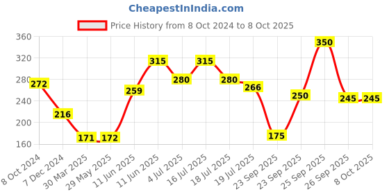 firstcry.com hellofriend books My Big Board Book of Nursery Rhymes : Simple and Vibrant Illustrations to Increase the Knowledge of Your Little One hellofriend books Price History Graph from 8 Oct 2024 to 7 Oct 2025