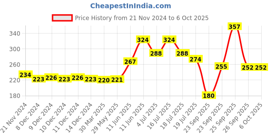 firstcry.com hellofriend books My Cool Colouring Book of Magical Unicorns: Jumbo Copy Colouring - Practice Drawing, Painting and Colouring with Reference for Kids hellofriend books Price History Graph from 21 Nov 2024 to 5 Oct 2025