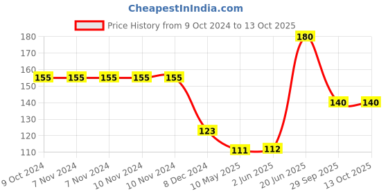 firstcry.com hellofriend books My First 500 Fairytale Words: An Illustrated Picture Book to Learn about Alphabets, Shapes, Colours, Transport, Animals and More Trough Your Favourite Fairtyales hellofriend books Price History Graph from 9 Oct 2024 to 12 Oct 2025