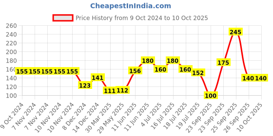 firstcry.com hellofriend books My First 500 Words: An Illustrated Picture Book to Learn about Alphabets, Shapes, Colours, Transport, Animals and More! hellofriend books Price History Graph from 9 Oct 2024 to 10 Oct 2025