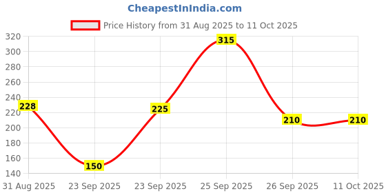 firstcry.com hellofriend books My First Amazing Pop up story Book - Under the Ocean with Bestime Fun and Colorful for Kids, Children and Toddlers - Language-English hellofriend books Price History Graph from 31 Aug 2025 to 10 Oct 2025
