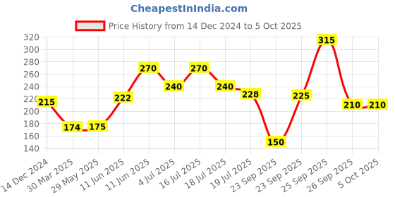 firstcry.com hellofriend books My First Early Learning Colouring, Fun, Activity Four(4) Pencil writing Control Pattern Box Set Books for Kids (Pack of 4) hellofriend books Price History Graph from 14 Dec 2024 to 5 Oct 2025