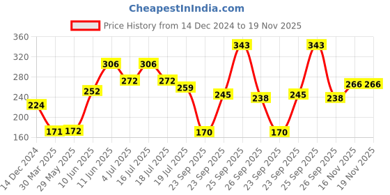 firstcry.com hellofriend books My First Fabulous PreSchool Nursery Early Learning Rhymes Books Box Set for Kids Fun Activity Books - (Pack of 4) hellofriend books Price History Graph from 14 Dec 2024 to 19 Nov 2025
