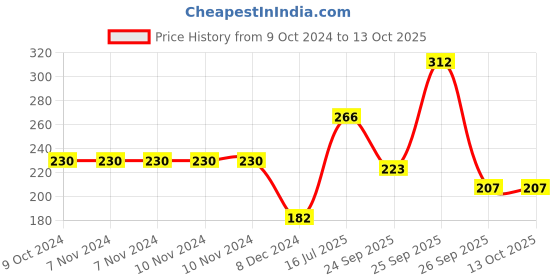 firstcry.com hellofriend books My First Large Padded Board Book: Letters - Padded Board Book for Kids for Fun Learning hellofriend books Price History Graph from 9 Oct 2024 to 12 Oct 2025