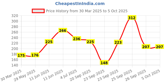 firstcry.com hellofriend books My First Picture Dictionary: Padded Book with Over 600 Words, Images and Definitions hellofriend books Price History Graph from 30 Mar 2025 to 4 Oct 2025
