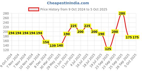 firstcry.com hellofriend books My First Wipe and Clean Board Book of Alphabet: Includes Wipe and Clean Pen to Write, Learn, Clean and Write Again hellofriend books Price History Graph from 9 Oct 2024 to 5 Oct 2025