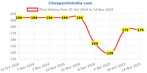 firstcry.com hellofriend books My First Wipe and Clean Board Book of Colours & Shapes: Includes Wipe and Clean Pen to Write, Learn, Clean and Write Again hellofriend books Price History Graph from 25 Oct 2024 to 13 Nov 2025