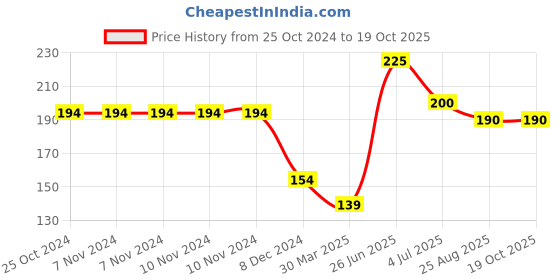 firstcry.com hellofriend books My First Wipe and Clean Board Book of Numbers: Includes Wipe and Clean Pen to Write, Learn, Clean and Write Again hellofriend books Price History Graph from 25 Oct 2024 to 19 Oct 2025