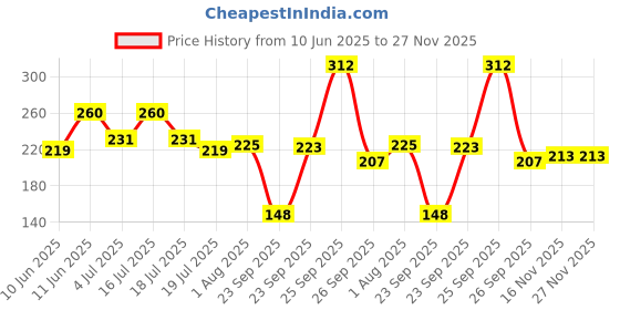 firstcry.com hellofriend books My Relax Colouring Book In the City-Themed Coloring Activity Book for Kids Fun and Creative - Language-English hellofriend books Price History Graph from 10 Jun 2025 to 27 Nov 2025