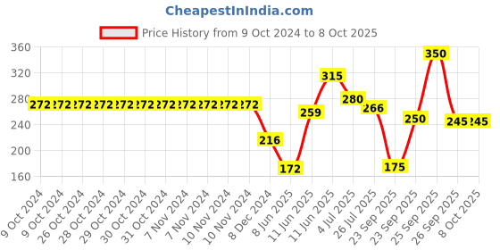 firstcry.com hellofriend books My Super 365 Activity Book: Packed With a Variety of Thought-Provoking Puzzles, Brain Teasers, and Educational Challenges (Book 1) hellofriend books Price History Graph from 9 Oct 2024 to 8 Oct 2025