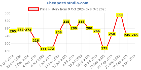 firstcry.com hellofriend books My Super 365 Activity Book: Packed With a Variety of Thought-Provoking Puzzles, Brain Teasers, and Educational Challenges (Book 2) hellofriend books Price History Graph from 9 Oct 2024 to 7 Oct 2025