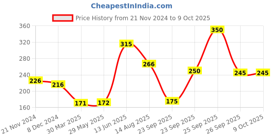 firstcry.com hellofriend books My Super 365 Colouring Book: Practice Colouring, Drawing and Painting Every Day of the Year (Book 2) hellofriend books Price History Graph from 21 Nov 2024 to 8 Oct 2025