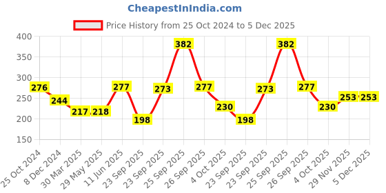 firstcry.com hellofriend books My Super Fun Colouring Bag: Set of 10 Amazing Colouring Books - Perfect for Kids, Travel and Gifting / Return Gifts hellofriend books Price History Graph from 25 Oct 2024 to 5 Dec 2025