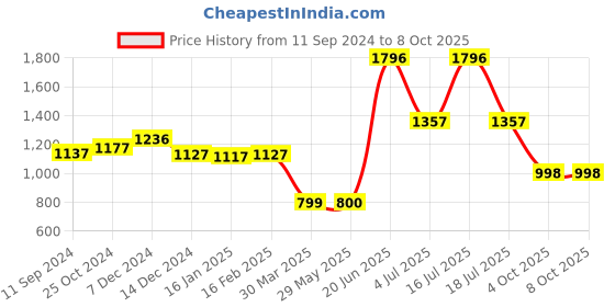 firstcry.com hellofriend books Nursery Rhymes Sound Book: Sing Along, Read and Play with Keyboard Sound Book (Dark Blue) hellofriend books Price History Graph from 11 Sep 2024 to 7 Oct 2025