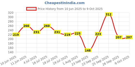 firstcry.com hellofriend books Positive Vibes Motivation Creative Coloring Book for Calmness and Stress Relief - Drawing, Coloring, Painting and Art Book with Colour Reference - Language-English hellofriend books Price History Graph from 10 Jun 2025 to 8 Oct 2025
