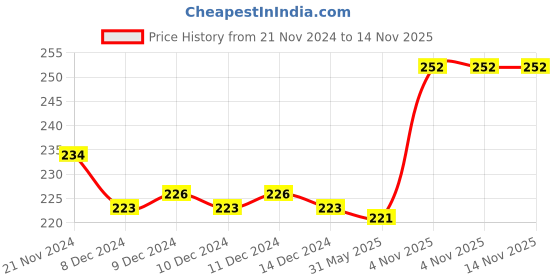 firstcry.com hellofriend books Princess Colouring Book: Jumbo Copy Colouring - Practice Drawing, Painting and Colouring with Reference for Kids (Book 2) hellofriend books Price History Graph from 21 Nov 2024 to 14 Nov 2025
