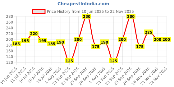 firstcry.com hellofriend books Start Handwriting Practice Alphabet Writing Books English Language - Letter Word and Sentence Writing Practice illustrated Book, Fun and Educational - Language-English hellofriend books Price History Graph from 10 Jun 2025 to 22 Nov 2025