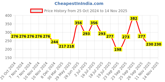 firstcry.com hellofriend books The All-in-One Early Learning Board Book - My First Board Book (English) hellofriend books Price History Graph from 25 Oct 2024 to 13 Nov 2025