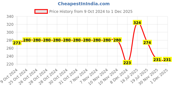 firstcry.com hellofriend books The Ultimate Activty Workbook: Fun, Interactive and Brain Boosting Activities For Kids 4+ Years hellofriend books Price History Graph from 9 Oct 2024 to 30 Nov 2025
