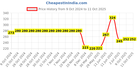 firstcry.com hellofriend books The Ultimate Activty Workbook: Fun, Interactive and Brain Boosting Activities For Kids 5+ Years hellofriend books Price History Graph from 9 Oct 2024 to 11 Oct 2025