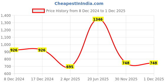 firstcry.com hellofriend books The Ultimate Book of Facts: Learn Facts about Space, Wildlife, Human body, Inventors, Dinosaurs and More to Expand Understanding (Hardcover) hellofriend books Price History Graph from 8 Dec 2024 to 30 Nov 2025