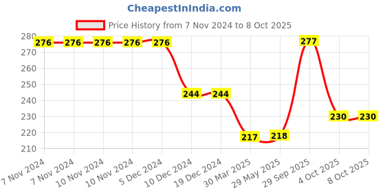 firstcry.com hellofriend books The Ultimate Encyclopedia of Knowledge: A Comprehensive Guide for Curious Minds of  All Ages hellofriend books Price History Graph from 7 Nov 2024 to 8 Oct 2025
