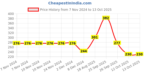firstcry.com hellofriend books The Ultimate Encyclopedia of Space: A Comprehensive Guide for Curious Minds of All Ages hellofriend books Price History Graph from 7 Nov 2024 to 13 Oct 2025
