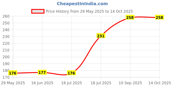 firstcry.com Hellofriend Books Things That Go Together Puzzle - 21 Pieces hellofriend books Price History Graph from 29 May 2025 to 13 Oct 2025