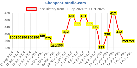 firstcry.com hellofriend books Vehicles Drawing and Activity Art Kit: Draw, Colour and Paste with Stickers, Colouring Pencils and Drawing Pad hellofriend books Price History Graph from 11 Sep 2024 to 6 Oct 2025