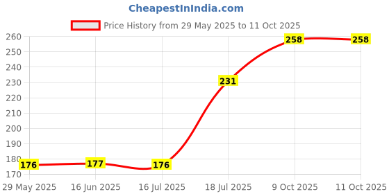 firstcry.com Hellofriend Books Whose Babys Puzzle - 21 Pieces hellofriend books Price History Graph from 29 May 2025 to 11 Oct 2025